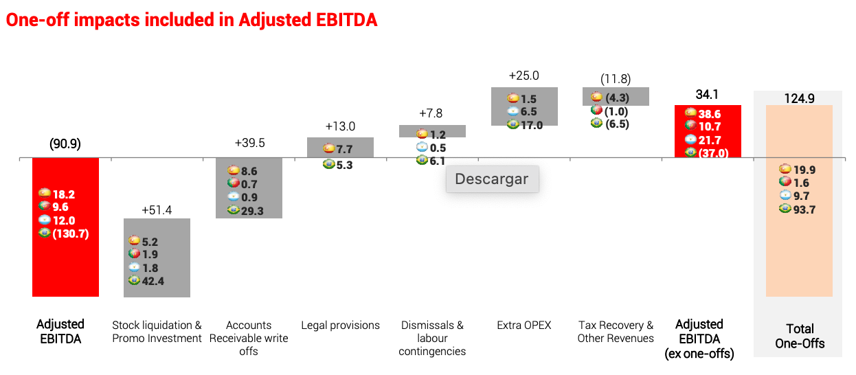 DIA Group Adjusted EBITDA 2019