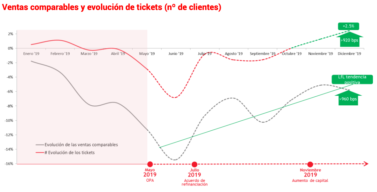 Evolución de ventas comparables y tickets