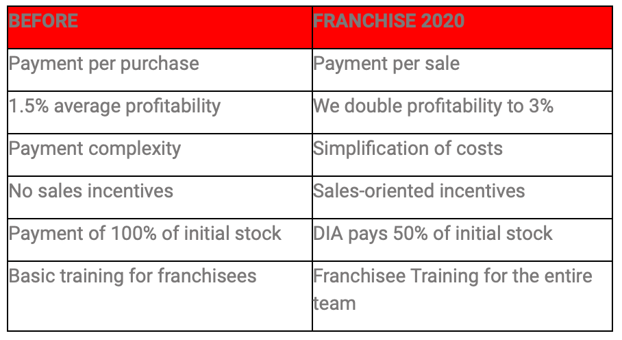 DIA will have 500 new franchises in the next 3 years