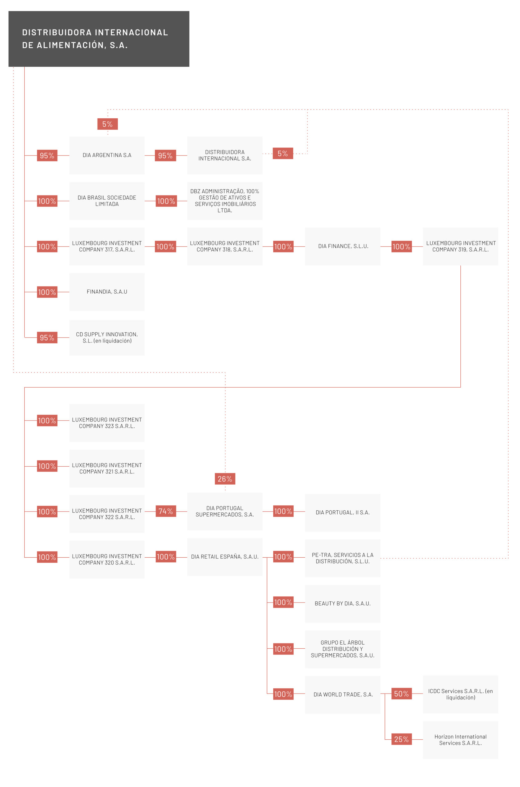 Empresas del Grupo DIA