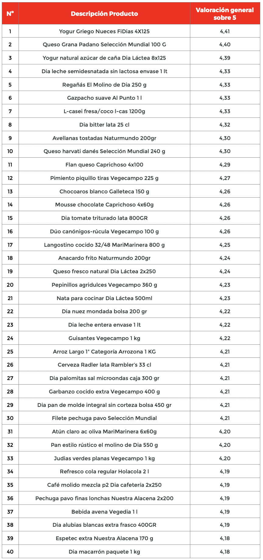 Productos más valorados en