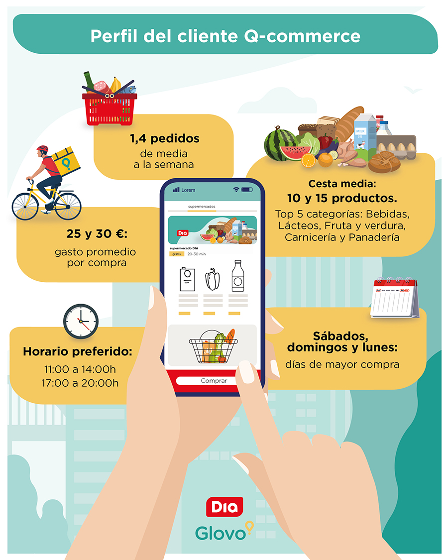 Así compra el consumidor del Q-commerce a través de apps