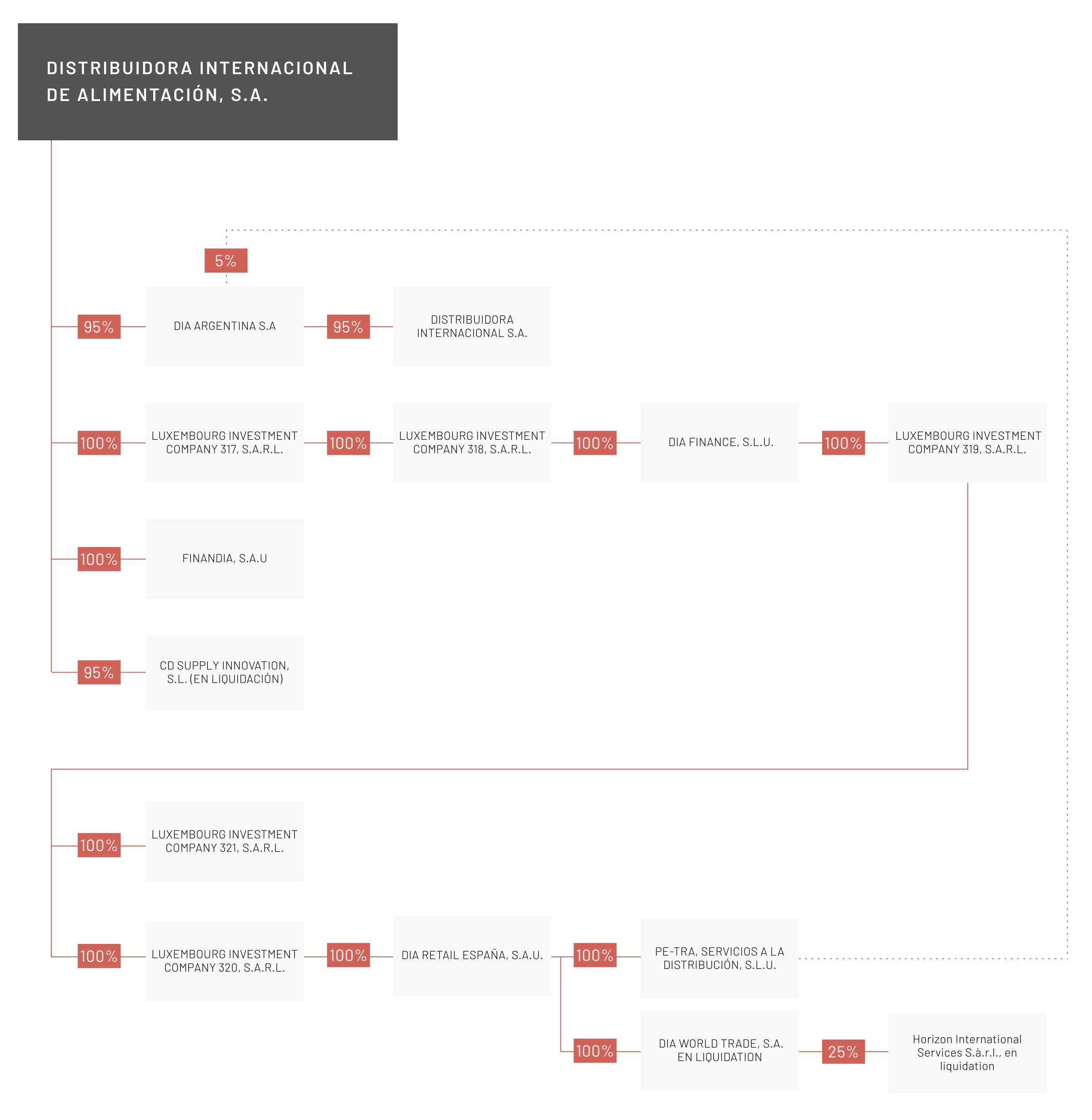 Estructura Societaria de Grupo Dia a Enero de 2025