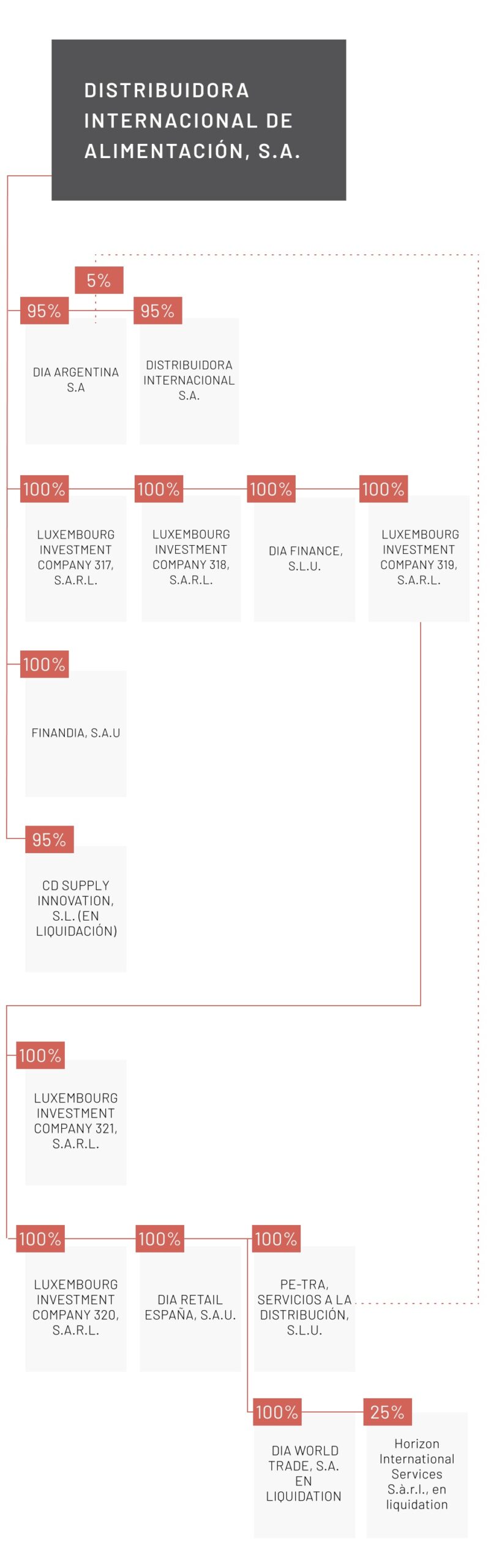 Estructura Societaria de Grupo Dia a Enero de 2025