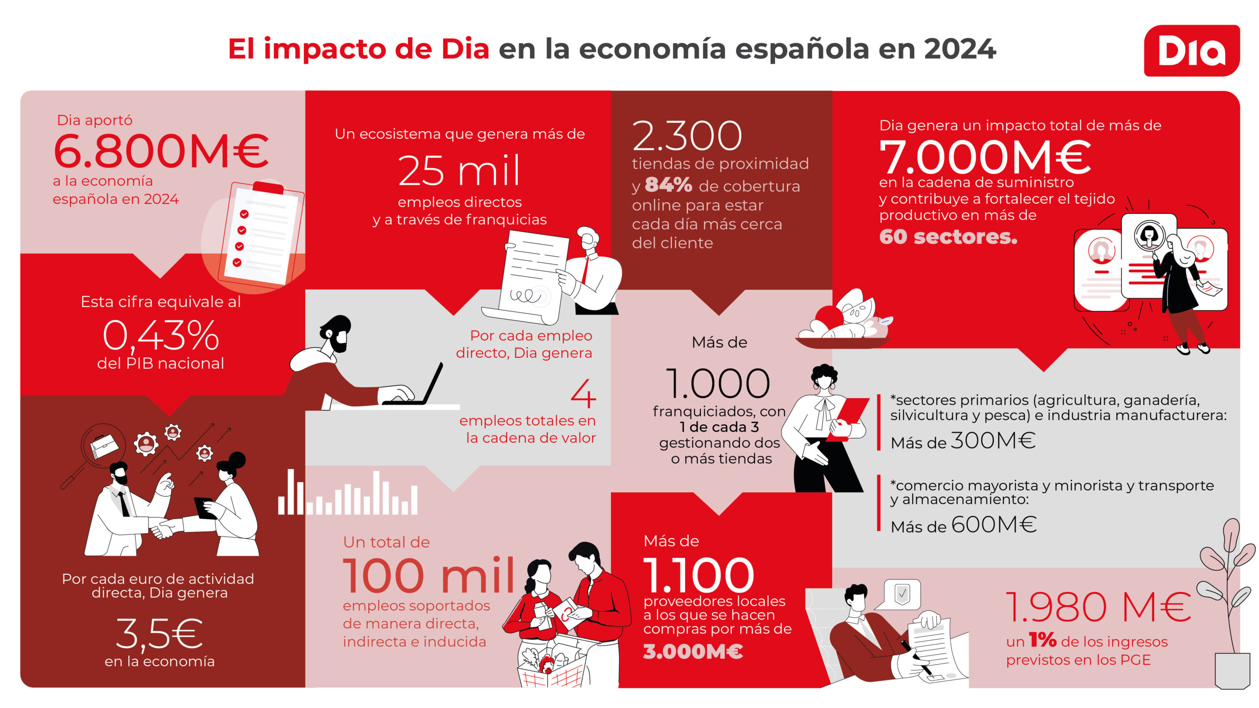 El impacto de Dia en la economía española en 2024